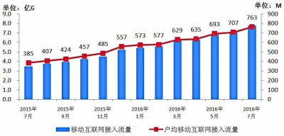7月通信業運行態勢平穩，4G用戶規模突破半數，基礎電信業務穩中有進